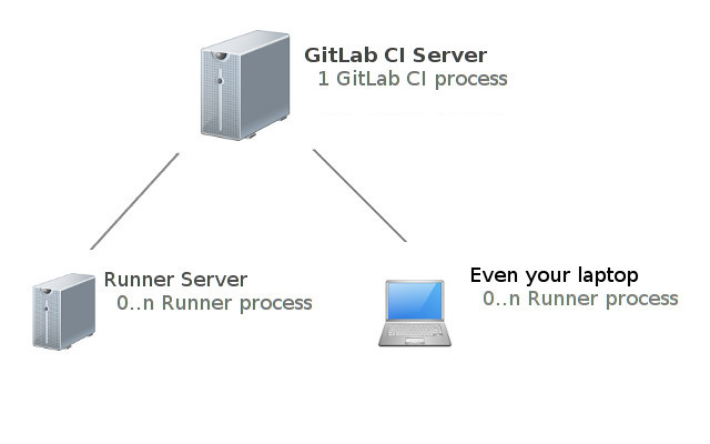 Runner architecture chart