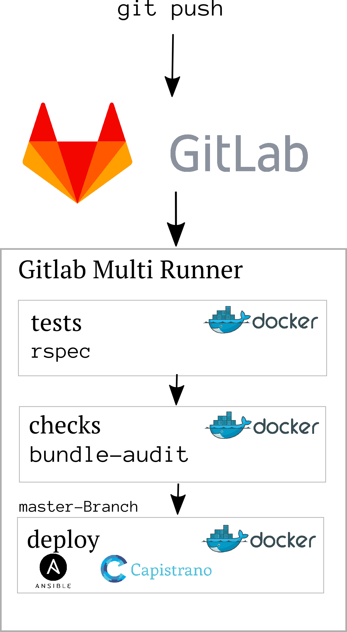 To update run gem install bundler