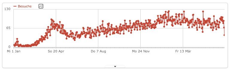 Besucherverlauf