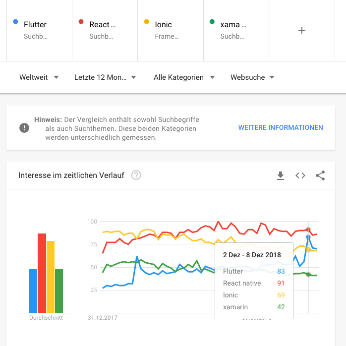Google Trends showing Flutters popularity in comparison to React native, xamarin and ionic in time.