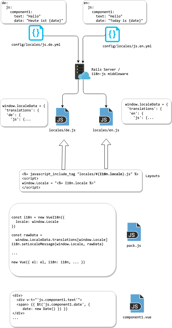 Rails Charts Gem